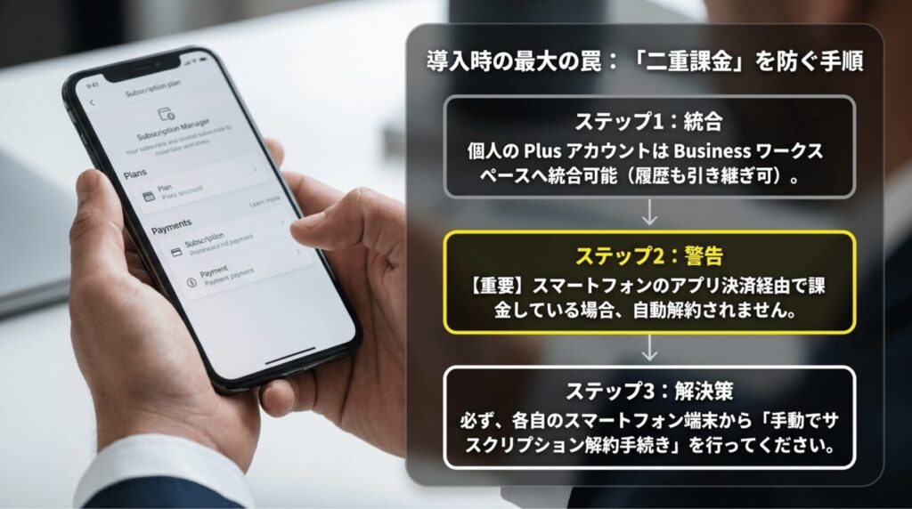 個人PlusからBusinessへ移行する際、アプリ決済のサブスクリプションは手動解約が必要であることを説明したスライド