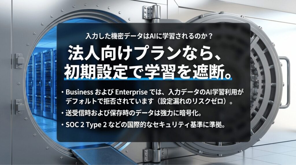 BusinessとEnterpriseでは入力データがAI学習に使われず、暗号化やSOC 2準拠で保護されることを示したスライド