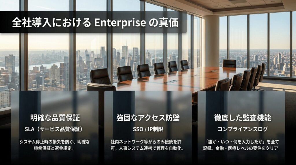 全社導入におけるEnterpriseの価値として、SLA、SSO・IP制限、コンプライアンスログを整理したスライド
