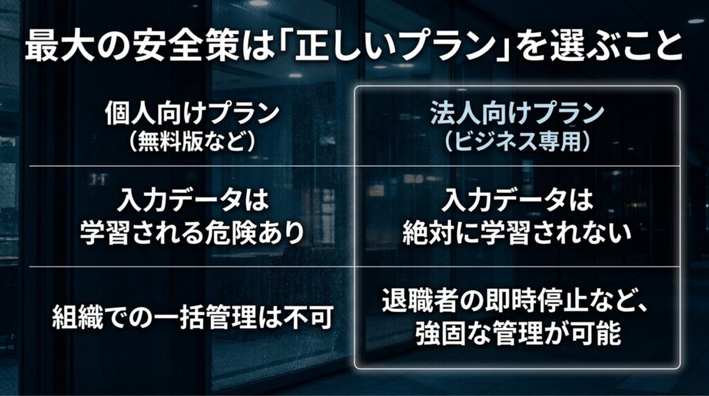 ChatGPTの個人向けプランと法人向けプランを比較し、法人向けでは入力データが学習されず組織管理できることを示すスライド