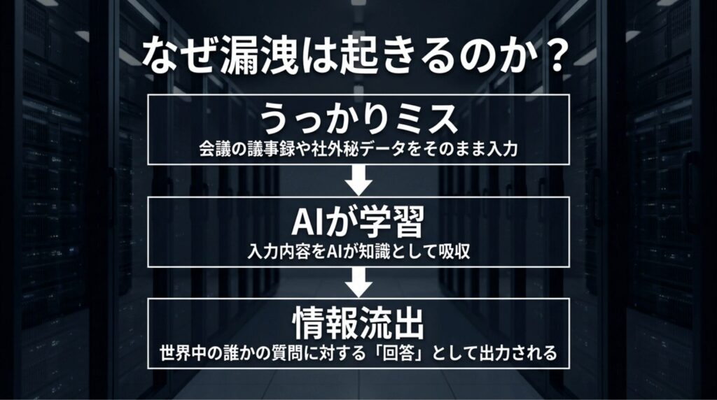 会議の議事録や社外秘データの入力から、AI学習を経て情報流出につながる流れを3段階で示した図解スライド