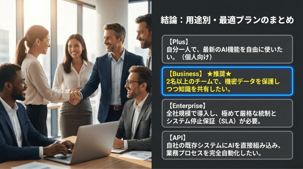 Plus、Business、Enterprise、APIを用途別に整理し、2名以上のチームにはBusinessを推奨するまとめスライド