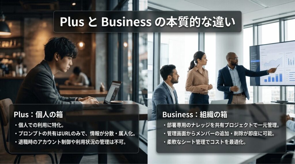 Plusは個人向け、Businessはチーム向けの管理ワークスペースであることを対比したスライド