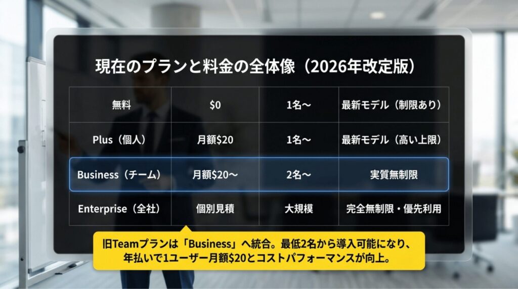 Free、Plus、Business、Enterpriseの料金・最低人数・利用上限を比較した2026年版の一覧スライド