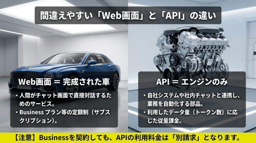 Web画面は完成された車、APIはエンジンのみという比喩で、料金体系と用途の違いを説明したスライド