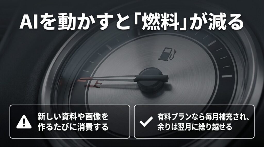 GammaではAIで資料や画像を作るたびにクレジットを消費し、有料プランでは毎月補充されることを説明するスライド
