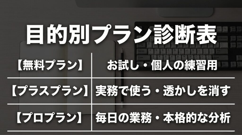 Gammaの無料プラン、Plusプラン、Proプランを目的別に整理した診断表スライド