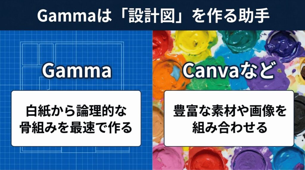 Gammaは資料の論理的な骨組み作成に強く、Canvaは豊富な素材や画像の組み合わせに強いことを比較するスライド