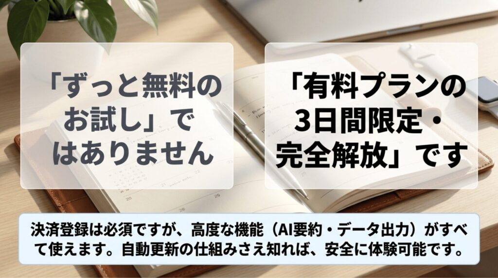 Nottaの無料トライアルは永久無料ではなく、有料プランの機能を3日間体験できる仕組みであることを説明する画像