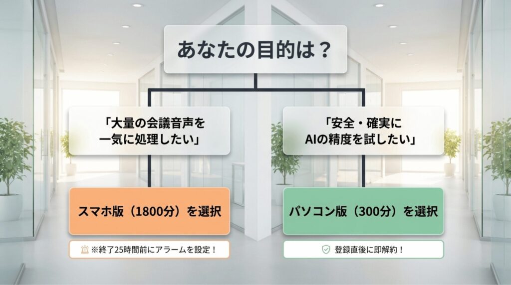 大量の会議音声を処理したい場合はスマホ版、安全にAI精度を試したい場合はパソコン版を選ぶ判断基準を示した画像