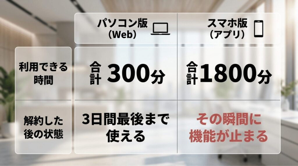 NottaのWeb版は合計300分、スマホアプリ版は合計1800分使えることと、解約後の挙動の違いを比較した画像