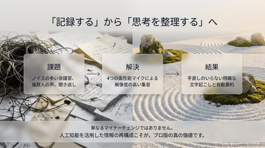 PLAUD NOTE PROがノイズの多い会議や聞き逃しの課題を、4つの高性能マイクとAI要約で解決する流れを示したスライド